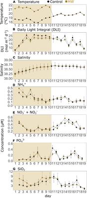 Functional Stability of a Coastal Mediterranean Plankton Community During an Experimental Marine Heatwave